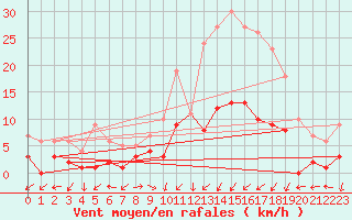 Courbe de la force du vent pour Daroca
