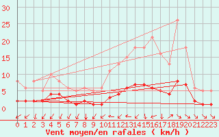 Courbe de la force du vent pour Tthieu (40)