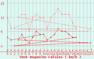 Courbe de la force du vent pour Saint-Laurent-du-Pont (38)
