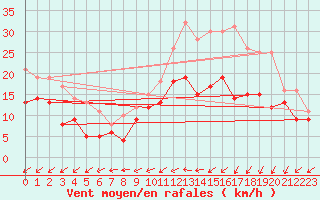 Courbe de la force du vent pour Ernage (Be)