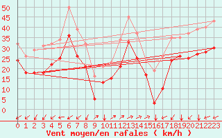 Courbe de la force du vent pour Vars - Col de Jaffueil (05)