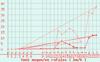 Courbe de la force du vent pour Saffr (44)