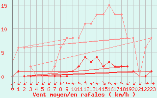 Courbe de la force du vent pour Saint-Germain-du-Puch (33)