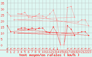 Courbe de la force du vent pour Pouzauges (85)