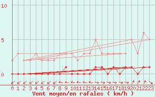 Courbe de la force du vent pour Die (26)