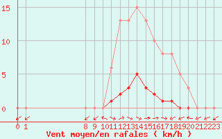 Courbe de la force du vent pour San Chierlo (It)