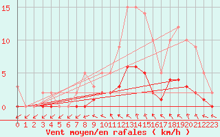 Courbe de la force du vent pour Sars-et-Rosires (59)