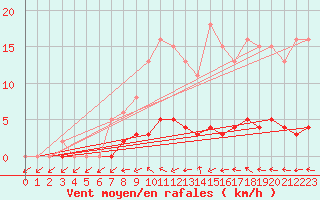 Courbe de la force du vent pour Lhospitalet (46)