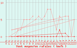Courbe de la force du vent pour Sain-Bel (69)