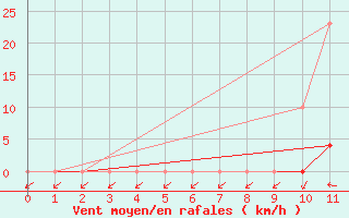 Courbe de la force du vent pour Connerr (72)