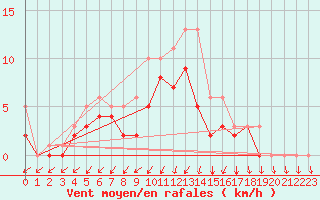 Courbe de la force du vent pour Bridel (Lu)