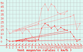 Courbe de la force du vent pour Roujan (34)