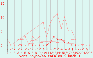 Courbe de la force du vent pour Triel-sur-Seine (78)