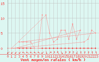 Courbe de la force du vent pour Xonrupt-Longemer (88)