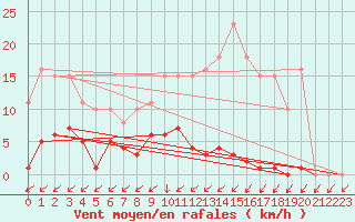 Courbe de la force du vent pour Vendme (41)