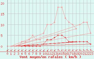 Courbe de la force du vent pour Kernascleden (56)