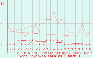 Courbe de la force du vent pour Triel-sur-Seine (78)