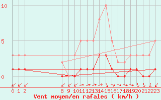 Courbe de la force du vent pour San Chierlo (It)