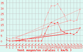 Courbe de la force du vent pour Pirou (50)
