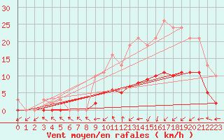Courbe de la force du vent pour Hestrud (59)