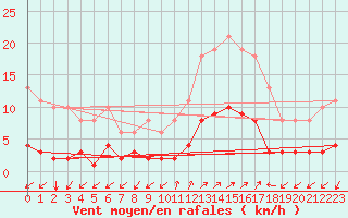 Courbe de la force du vent pour Prads-Haute-Blone (04)