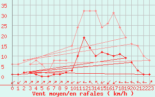 Courbe de la force du vent pour Besse-sur-Issole (83)