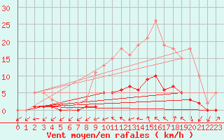 Courbe de la force du vent pour Connerr (72)