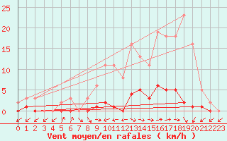 Courbe de la force du vent pour Pertuis - Grand Cros (84)