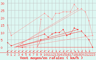 Courbe de la force du vent pour Lamballe (22)