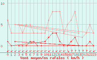 Courbe de la force du vent pour Cabris (13)