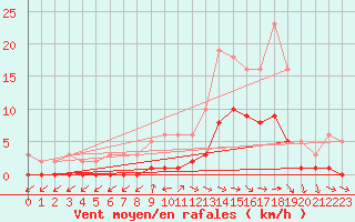 Courbe de la force du vent pour Die (26)