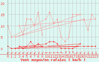 Courbe de la force du vent pour Mandailles-Saint-Julien (15)