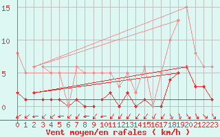 Courbe de la force du vent pour Valleroy (54)