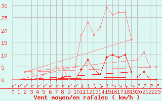 Courbe de la force du vent pour Lans-en-Vercors (38)