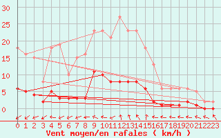 Courbe de la force du vent pour Renwez (08)