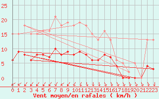 Courbe de la force du vent pour Aouste sur Sye (26)