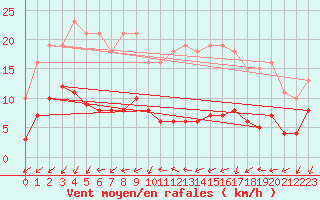 Courbe de la force du vent pour Ringendorf (67)