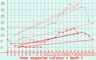 Courbe de la force du vent pour Lamballe (22)