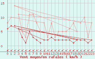 Courbe de la force du vent pour Lobbes (Be)