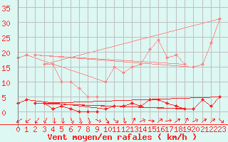 Courbe de la force du vent pour Verneuil (78)