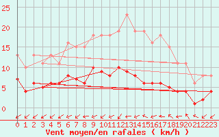 Courbe de la force du vent pour Nlu / Aunay-sous-Auneau (28)