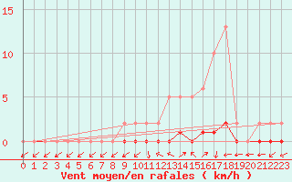 Courbe de la force du vent pour Bures-sur-Yvette (91)
