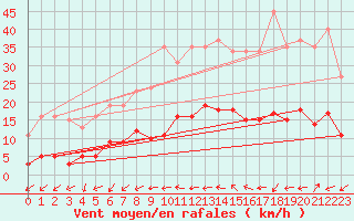 Courbe de la force du vent pour Montredon des Corbires (11)