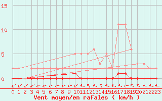 Courbe de la force du vent pour Boulaide (Lux)