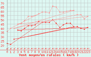 Courbe de la force du vent pour Bares