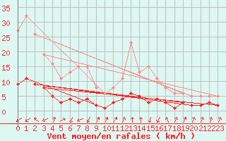 Courbe de la force du vent pour Lans-en-Vercors - Les Allires (38)