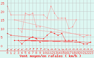 Courbe de la force du vent pour Douzens (11)