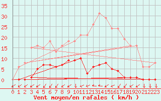 Courbe de la force du vent pour Vendme (41)