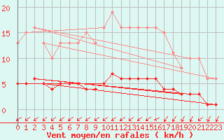 Courbe de la force du vent pour Seichamps (54)