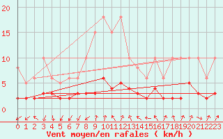 Courbe de la force du vent pour Anglars St-Flix(12)